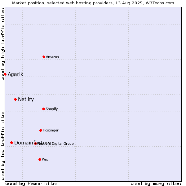 Market position of Netlify vs. Domainfactory vs. Agarik
