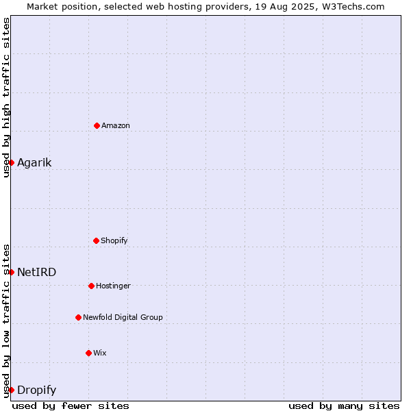 Market position of Dropify vs. Agarik vs. NetIRD