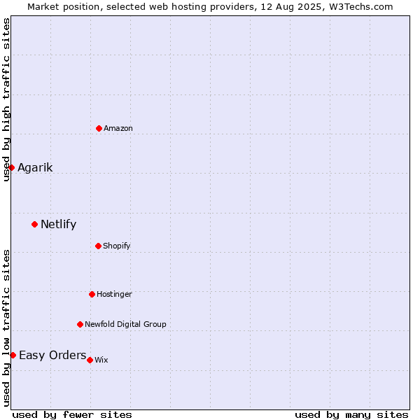 Market position of Netlify vs. Easy Orders vs. Agarik