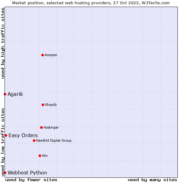 Market position of Easy Orders vs. Agarik vs. Webhost Python