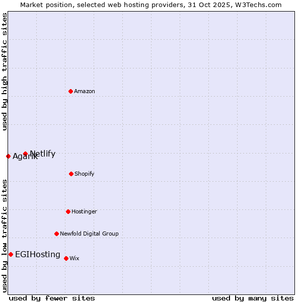 Market position of Netlify vs. EGIHosting vs. Agarik