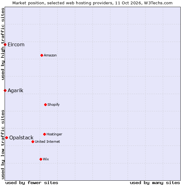 Market position of Opalstack vs. Agarik vs. Eircom
