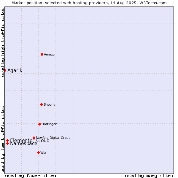 Market position of Namespace vs. Elementor Cloud vs. Agarik