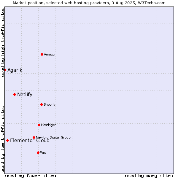 Market position of Netlify vs. Elementor Cloud vs. Agarik