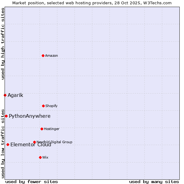Market position of Elementor Cloud vs. PythonAnywhere vs. Agarik