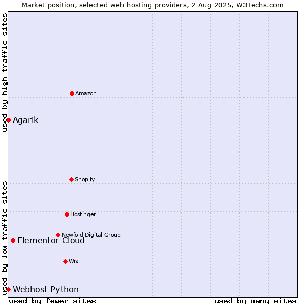 Market position of Elementor Cloud vs. Webhost Python vs. Agarik