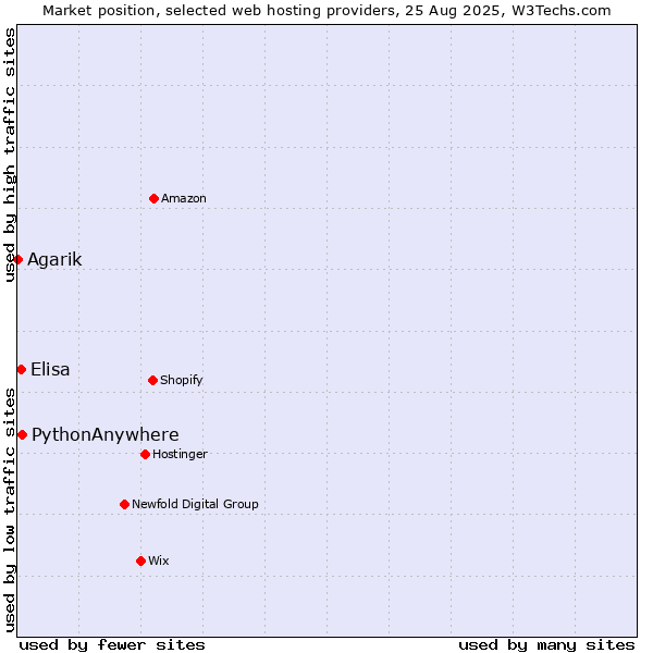 Market position of PythonAnywhere vs. Elisa vs. Agarik
