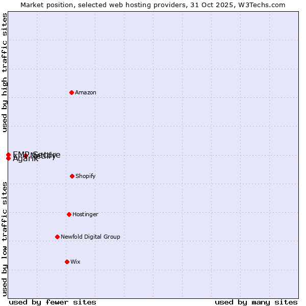 Market position of Netlify vs. Agarik vs. EMP Secure