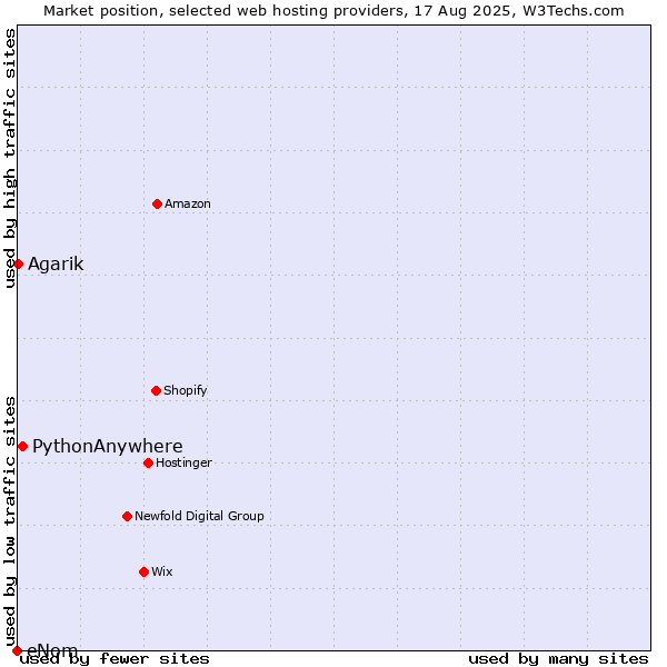 Market position of PythonAnywhere vs. Agarik vs. eNom