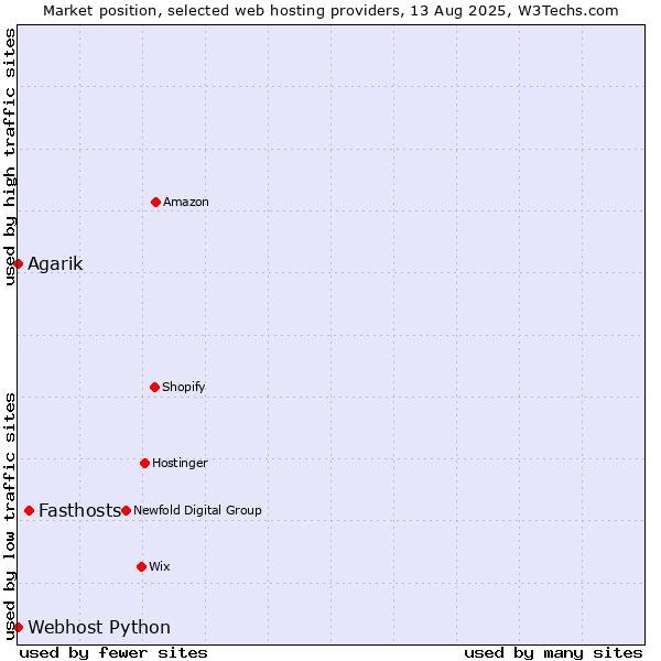 Market position of Fasthosts vs. Agarik vs. Webhost Python