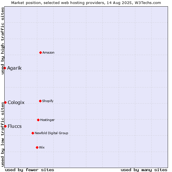 Market position of Cologix vs. Fluccs vs. Agarik