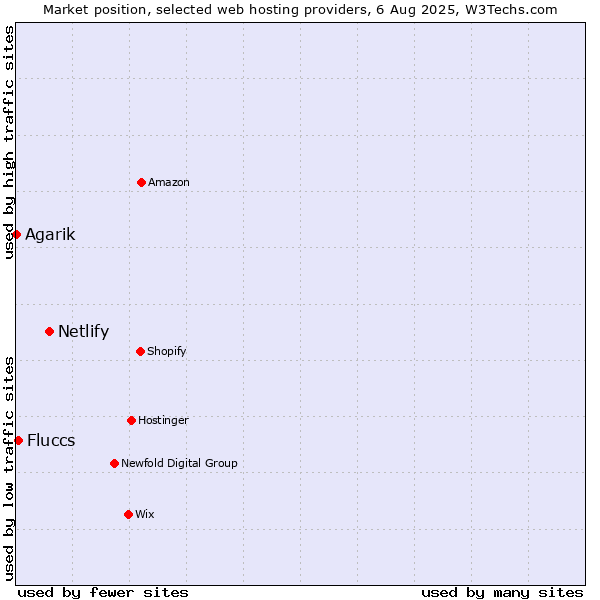 Market position of Netlify vs. Fluccs vs. Agarik