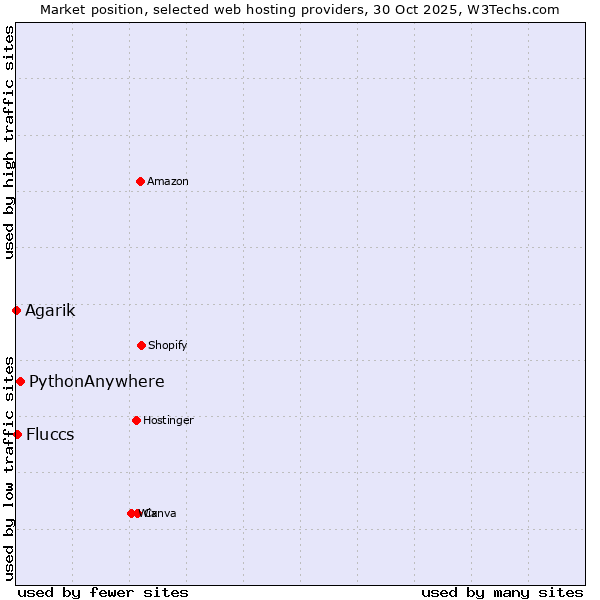 Market position of PythonAnywhere vs. Fluccs vs. Agarik