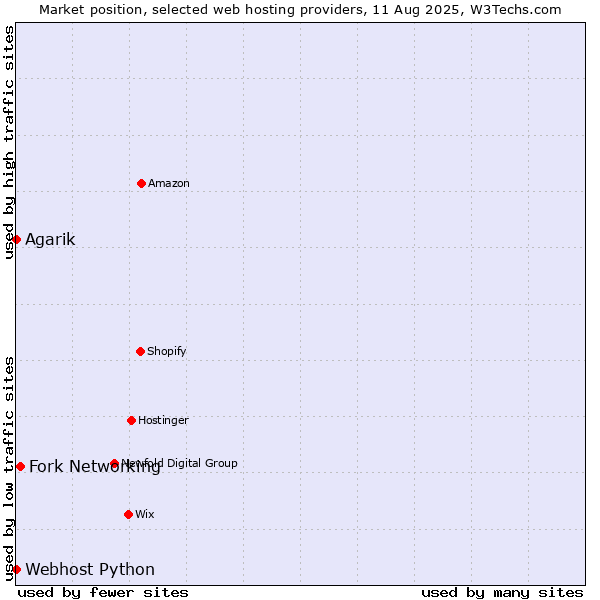 Market position of Fork Networking vs. Webhost Python vs. Agarik