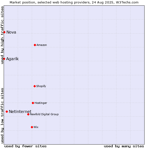 Market position of Netinternet vs. Nova vs. Agarik