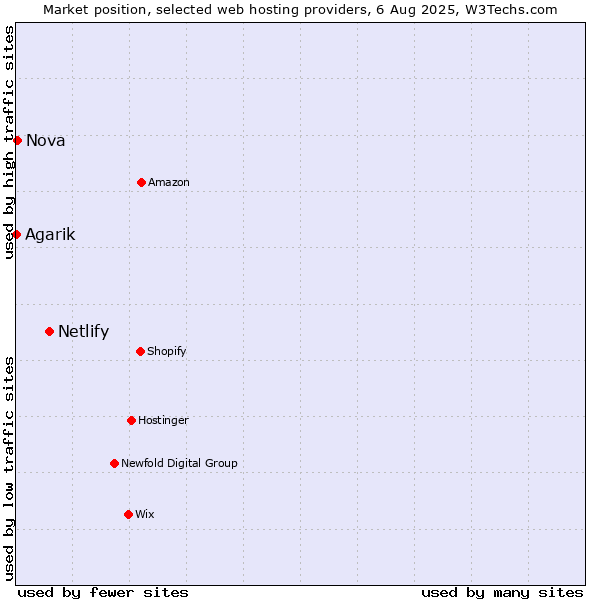 Market position of Netlify vs. Nova vs. Agarik