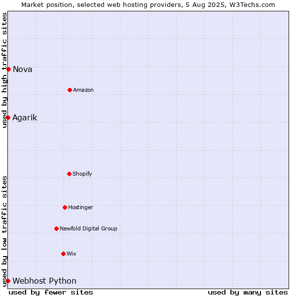 Market position of Nova vs. Webhost Python vs. Agarik