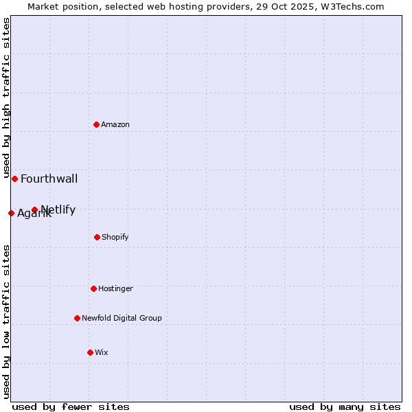 Market position of Netlify vs. Fourthwall vs. Agarik