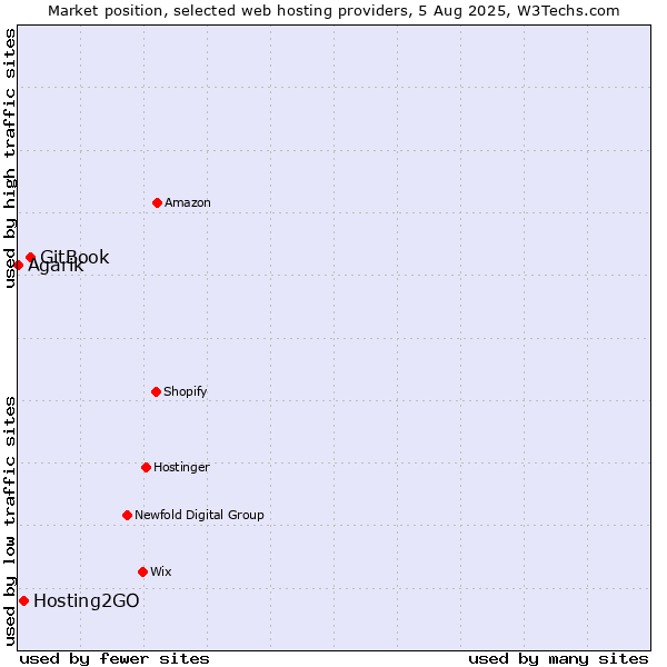Market position of GitBook vs. Hosting2GO vs. Agarik