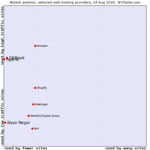 Market position of GitBook vs. Raya Negar vs. Agarik