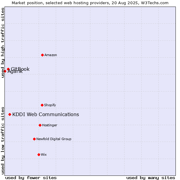 Market position of KDDI Web Communications vs. GitBook vs. Agarik