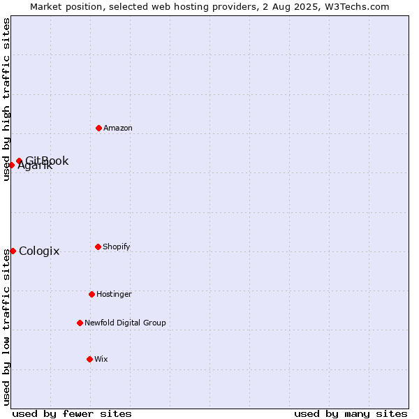 Market position of GitBook vs. Cologix vs. Agarik