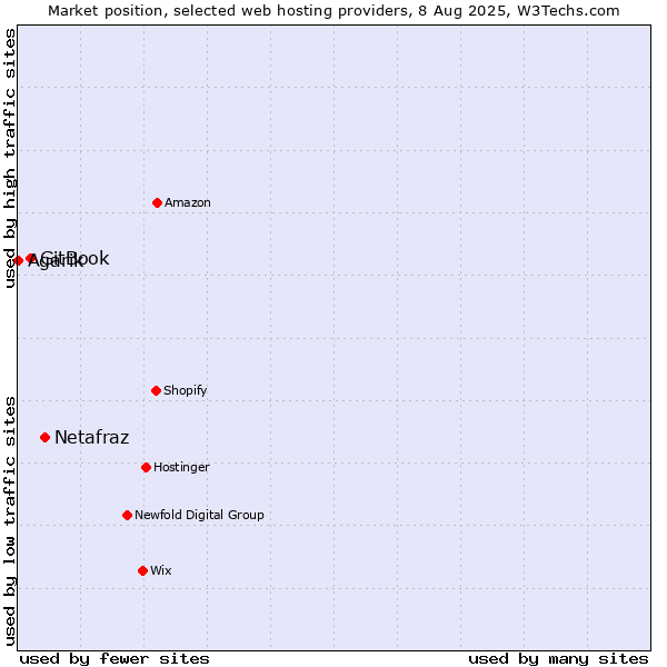 Market position of Netafraz vs. GitBook vs. Agarik