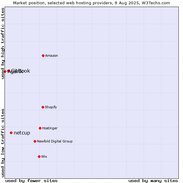 Market position of netcup vs. GitBook vs. Agarik