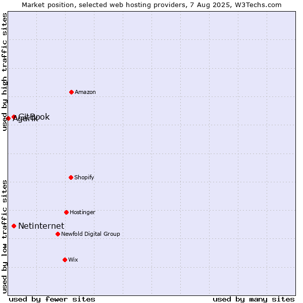 Market position of Netinternet vs. GitBook vs. Agarik