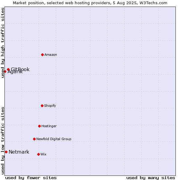 Market position of GitBook vs. Netmark vs. Agarik