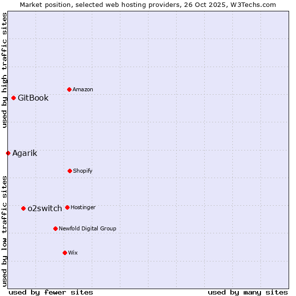Market position of o2switch vs. GitBook vs. Agarik