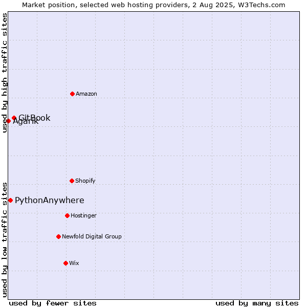 Market position of GitBook vs. PythonAnywhere vs. Agarik