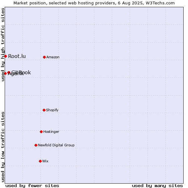 Market position of GitBook vs. Root.lu vs. Agarik