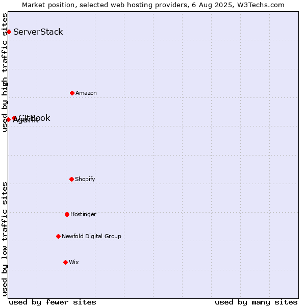 Market position of GitBook vs. ServerStack vs. Agarik