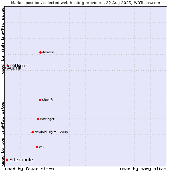 Market position of GitBook vs. Sitezoogle vs. Agarik