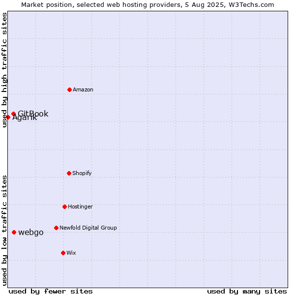 Market position of webgo vs. GitBook vs. Agarik