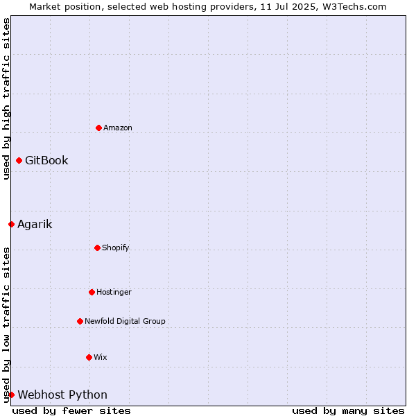 Market position of GitBook vs. Webhost Python vs. Agarik