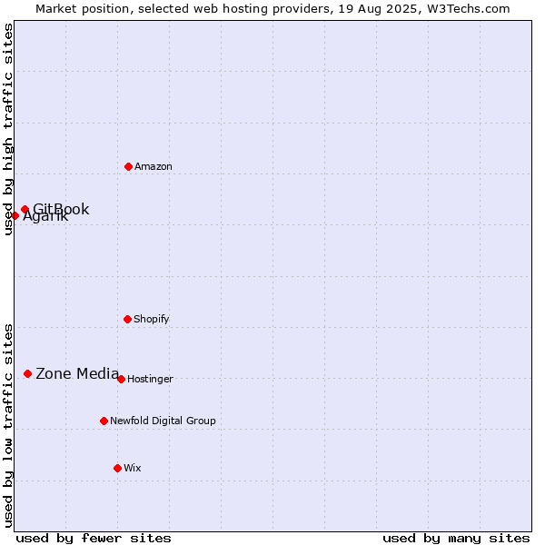 Market position of Zone Media vs. GitBook vs. Agarik