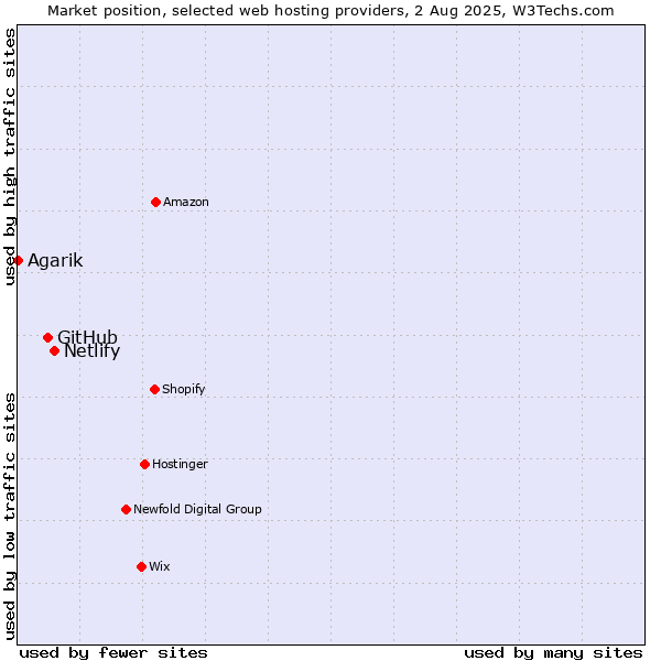 Market position of Netlify vs. GitHub vs. Agarik