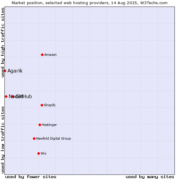 Market position of GitHub vs. Node4 vs. Agarik
