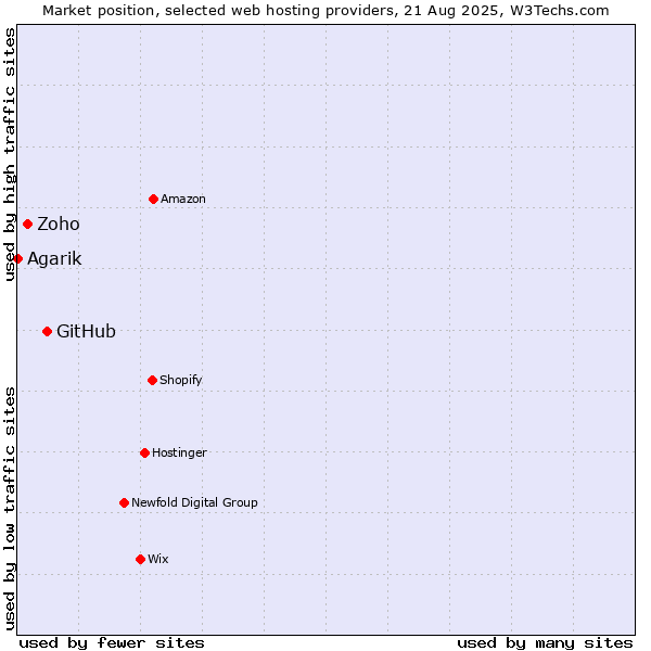 Market position of GitHub vs. Zoho vs. Agarik