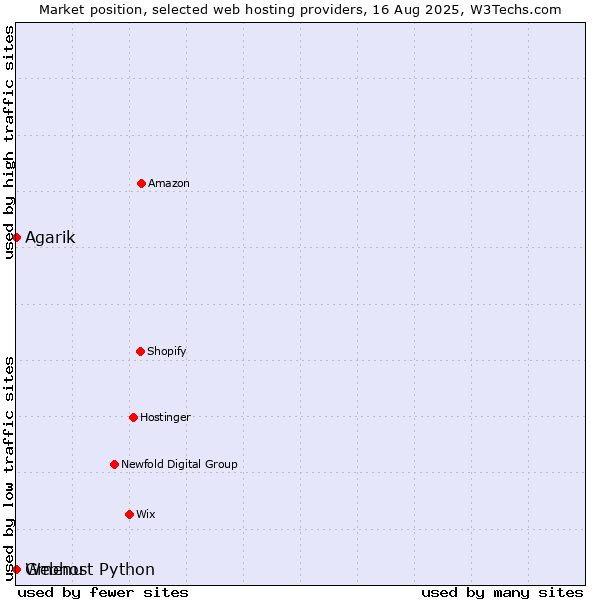 Market position of Gmenu vs. Agarik vs. Webhost Python