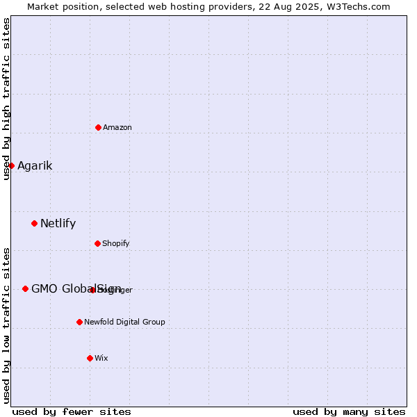Market position of Netlify vs. GMO GlobalSign vs. Agarik