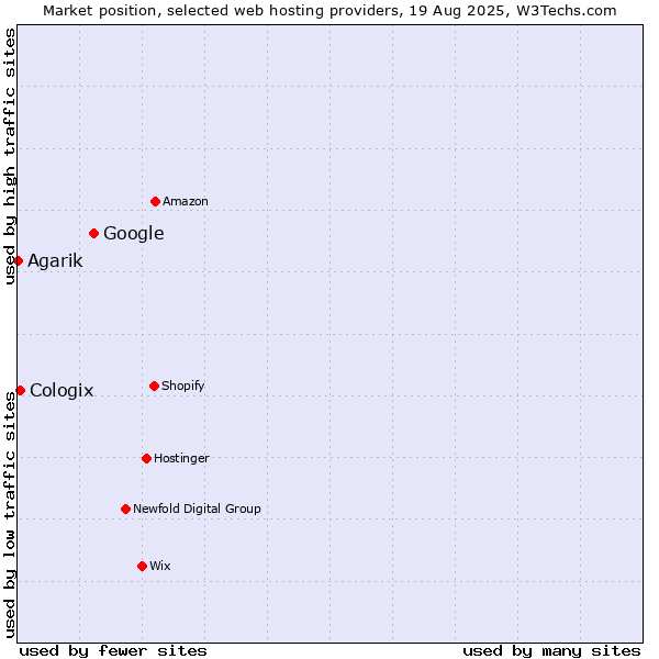 Market position of Google vs. Cologix vs. Agarik
