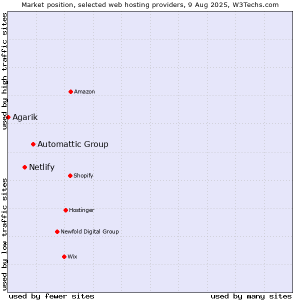 Market position of Automattic Group vs. Netlify vs. Agarik