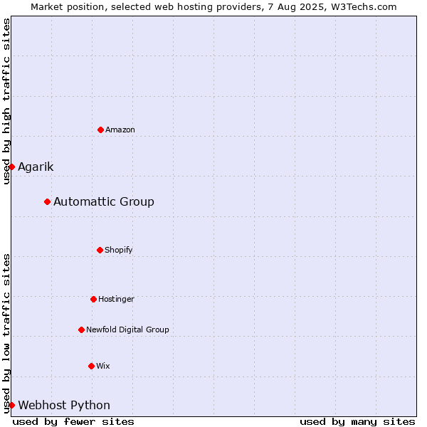 Market position of Automattic Group vs. Agarik vs. Webhost Python