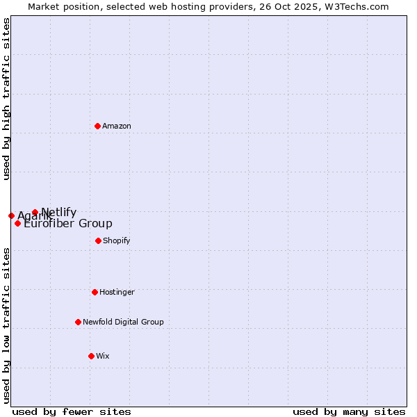 Market position of Netlify vs. Eurofiber Group vs. Agarik