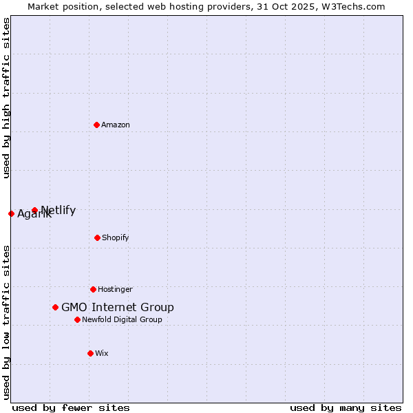 Market position of GMO Internet Group vs. Netlify vs. Agarik