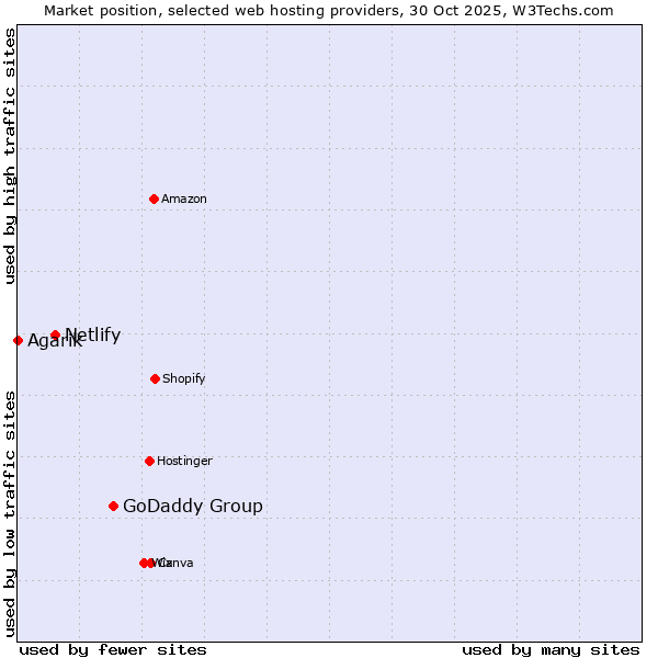 Market position of GoDaddy Group vs. Netlify vs. Agarik