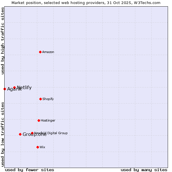 Market position of Group.one vs. Netlify vs. Agarik